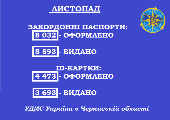 Восени до міграційної служби Черкащини звернулося майже 36 тисяч громадян України для оформлення біометричних документів