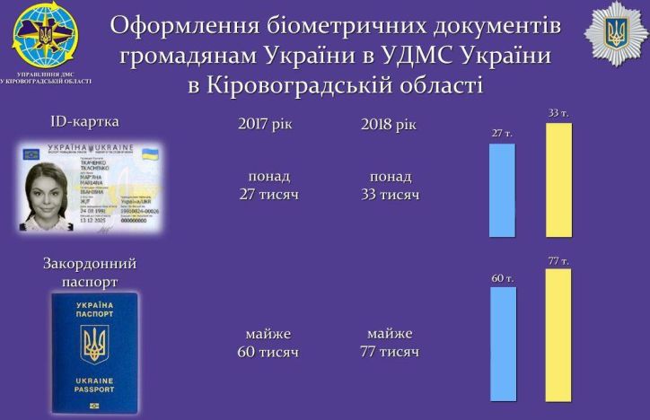Власниками біометричних документів у 2018 році стало понад 110 тисяч жителів Кіровоградщини