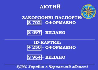 Щодня власників біометричних документів на Черкащині більшає