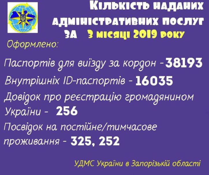 Кількість біометричних паспортів, оформлених в Запоріжжі та області у першому кварталі 2019 року