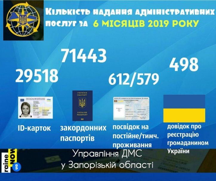 В поточному році вже майже 30 тисяч запорожців оформили паспорти у вигляді ID-картки