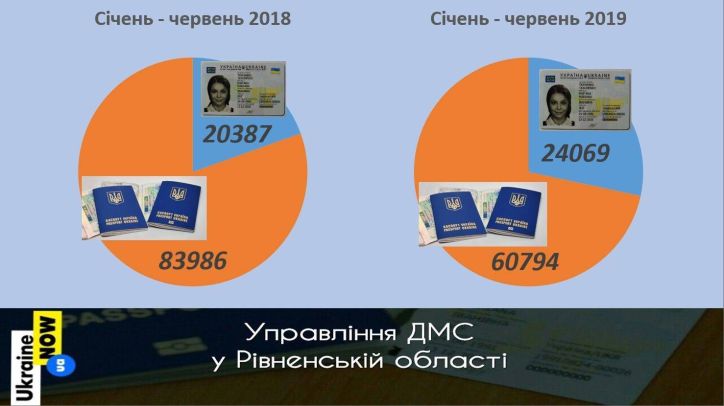 На Рівненщині  зростає попит на ID-картки