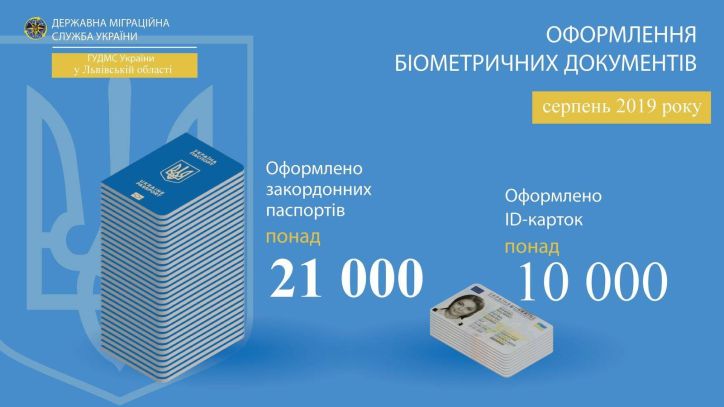 Статистичні дані про кількість біометричних документів, оформлених міграційною службою Львівщини за серпень 2019 року
