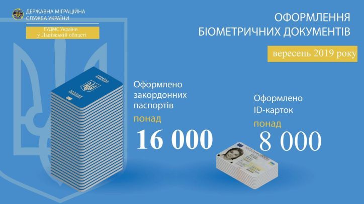 Статистичні дані про кількість біометричних документів, оформлених Міграційною службою Львівщини за вересень 2019 року