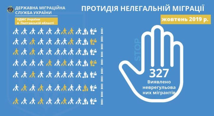 За 9 місяців 2019 року працівниками Міграційної служби Полтавщини виявлено 327 неврегульованих мігранта