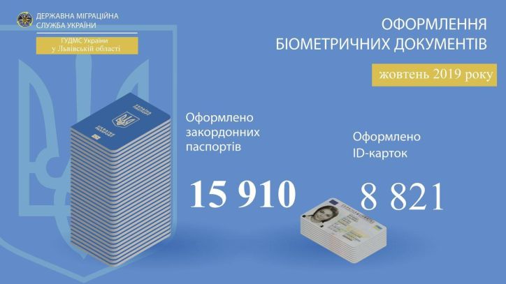 Статистичні дані про кількість біометричних документів, оформлених Міграційною службою Львівщини за жовтень 2019 року