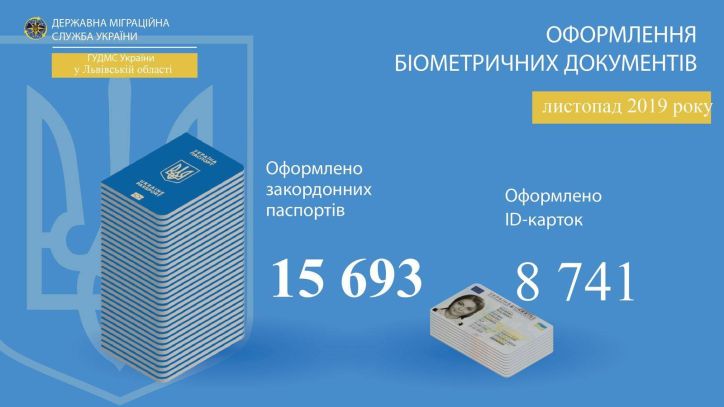 Статистичні дані про кількість біометричних документів, оформлених Міграційною службою Львівщини за листопад 2019 року