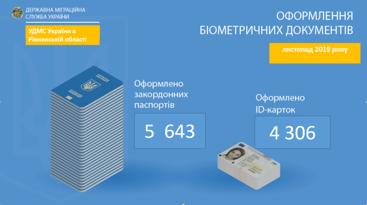 Попит на виготовлення біометричних документів на Рівненщині - стабільний
