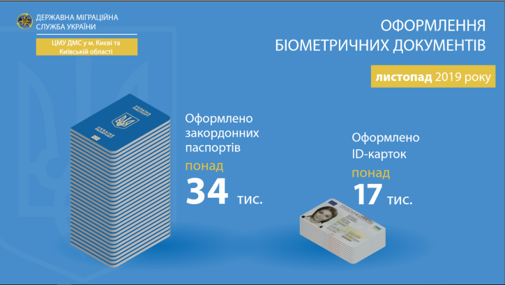 Попит на біометричні паспорти на Київщині стабільний
