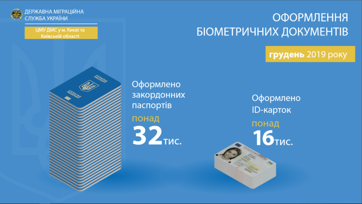 У грудні на Київщині оформили майже 33 тис. закордонних паспортів та понад 16 тис. ID-карток