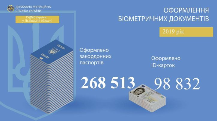 Статистичні дані про кількість біометричних документів, оформлених Міграційною службою Львівщини за 2019 року