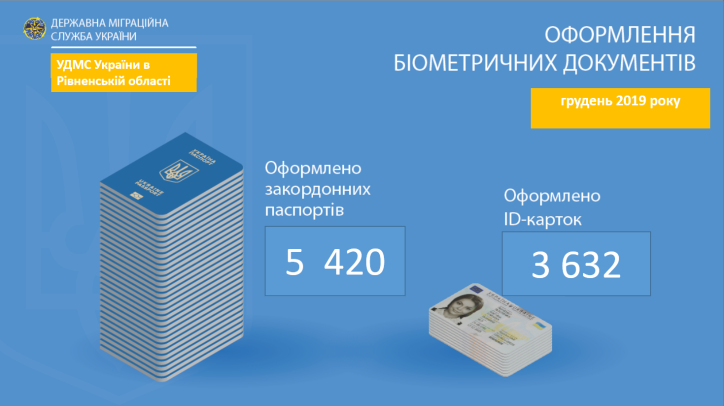 Скільки біометричних документів виготовили на Рівненщині  у грудні 2019 року