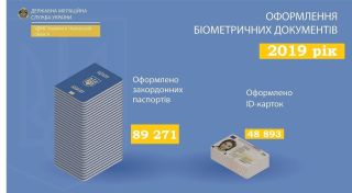 Майже 280 тисяч черкащан звернулися до Міграційної служби для оформлення біометричних документів у 2019 році