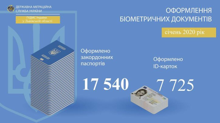 Від початку року на Львівщині стали активніше оформляти біометричні документи