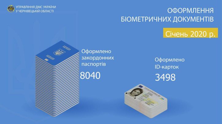 В січні на Буковині оформлено 8 тисяч закордонних паспортів та 3,5 тисячі ID-карток