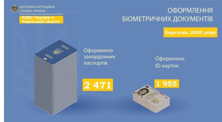 Понад 11 тисяч черкащан відвідали підрозділи Міграційної служби у березні