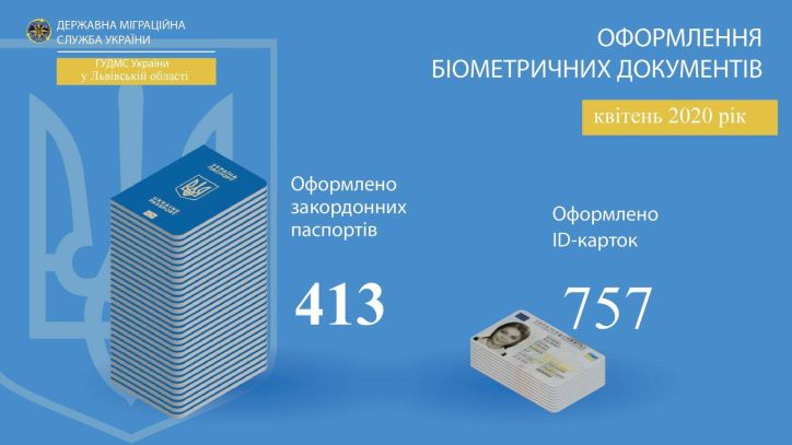 Статистичні дані про кількість біометричних документів, оформлених міграційною службою Львівщини за квітень 2020 року