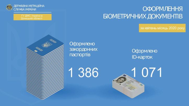 Статистика оформлення біометричних документів міграційною  службою Донеччини в квітні місяці