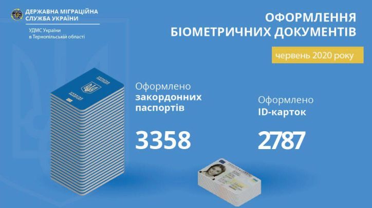 Статистика оформлення біометричних паспортів УДМС у Тернопільській області