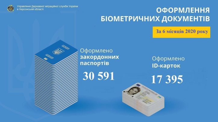 Інфографіка щодо кількості оформлених паспортних документів УДМС України в Херсонській області за 6 місяців