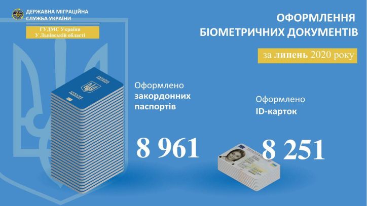 Інфографіка про кількість оформлених Міграційною службою Львівщини біометричних паспортів у липні 2020 року