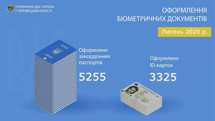 В липні на Буковині оформлено понад 5 тисяч закордонних паспортів та більше 3 тисяч ID-карток