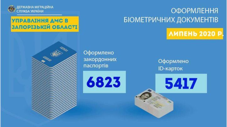 В Запорізькій області зберігається тенденція до збільшення кількості бажаючих оформити собі біометричні документи