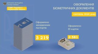 Майже 20 тисяч біометричних документів оформили черкащани влітку