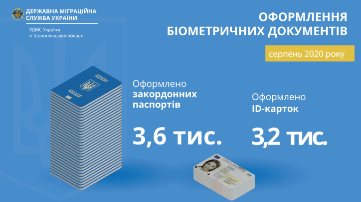Інфографіка щодо кількості біометричних документів оформлених в серпні 2020 року на Тернопільщині