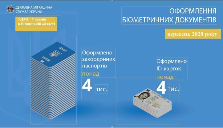 Статистичі дані щодо оформлення біометричних документів УДМС України у Вінницькій області за вересень 2020 року