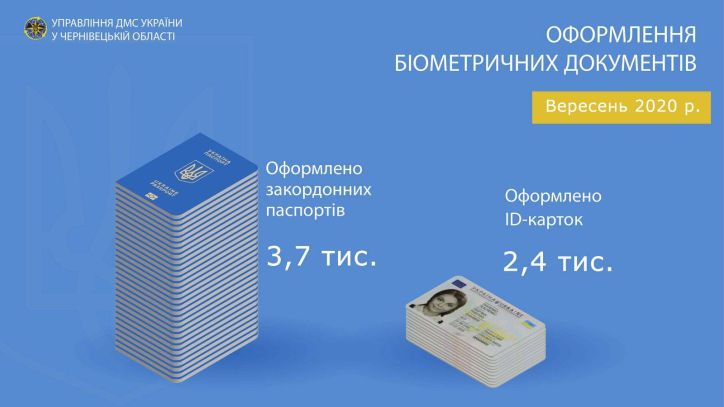 Близько 4 тисяч закордонних паспортів та понад 2 тисяч ID-карток оформили на Буковині у вересні