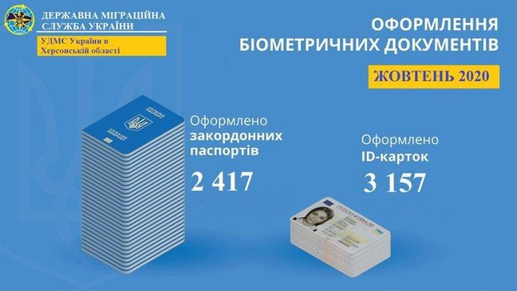 На Херсонщині зріс попит на паспорт громадянина України у формі ID-картки