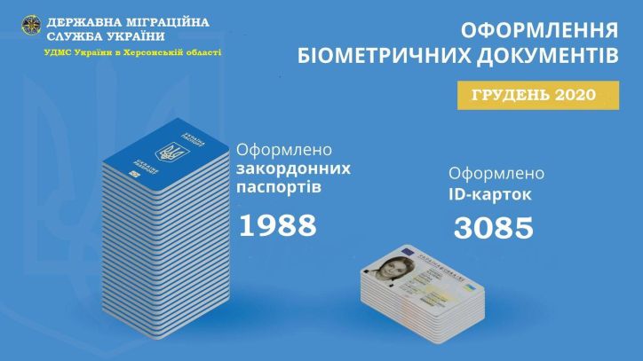 Упродовж грудня 2020 року до Міграційної служби Херсонщини громадяни України переважно звертались за оформленням ID-картки