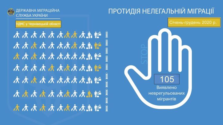 Впродовж року на Буковині виявлено понад  сотню неврегульованих мігрантів – переважно з Азербайджану, Молдови, Румунії та РФ