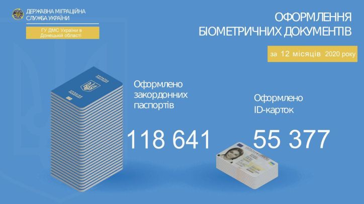Минулоріч на Донеччині власниками біометричних документів стало майже 174 тисяч осіб