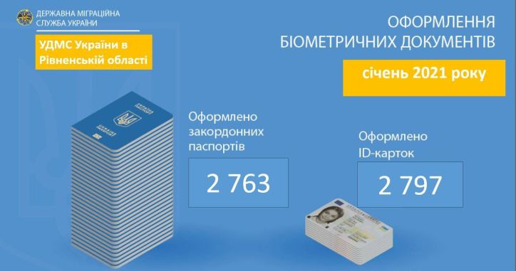 За січень на Рівненщині оформили 5,5 тисяч паспортів
