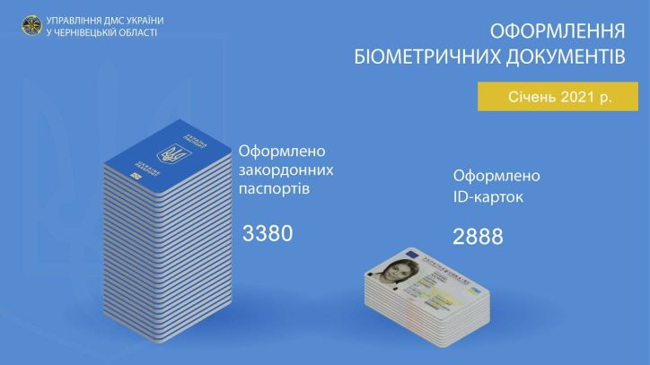 В січні на Буковині оформлено понад 3 тисячі закордонних паспорта та близько 3 тисяч ID-карток