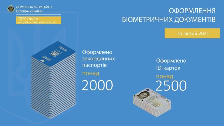 У лютому на Кіровоградщині оформлено понад 4600 біометричних документів