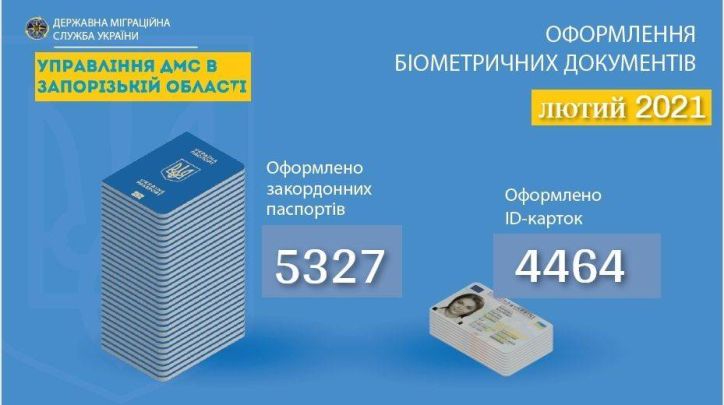 В Запорізькій області впевнено зростає попит на біометричні документи