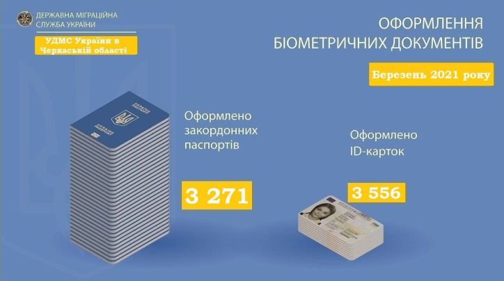 На Черкащині зростає попит на оформлення біометричних документів