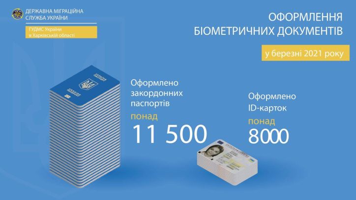 Інфографіка щодо оформлення біометричних документів на Харківщині у березні 2021 року