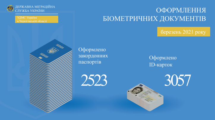 Інфографіка про кількість біометричних документів підрозділами Міграційної служби Чернігівської області