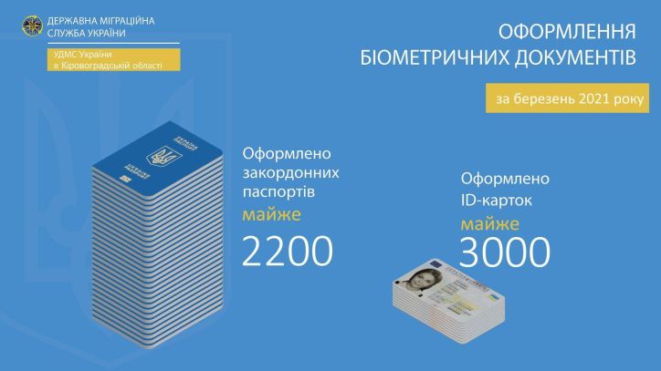 З початку карантину на Кіровоградщині відзначається зростання попиту на біометричні документи