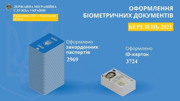 Кількість паспортів, оформлених та виданих протягом березня 2021 року Управлінням ДМС у Херсонській області