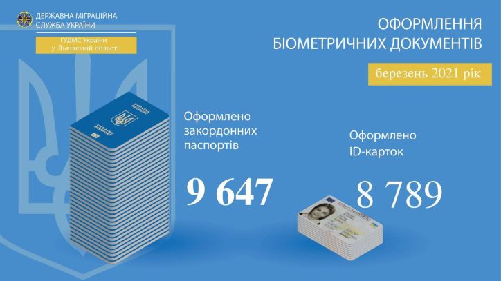 Статистичні дані про кількість біометричних документів, оформлених Міграційною службою Львівщини за березень 2021 року
