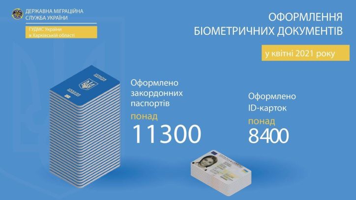 На Харківщині підвищується попит на біометричні документи
