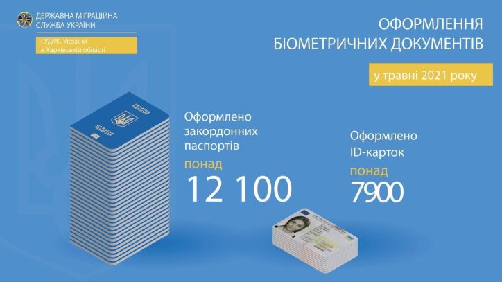 Інфографіка щодо кількості оформлених біометричних документів за травень 2021 року на Харківщині