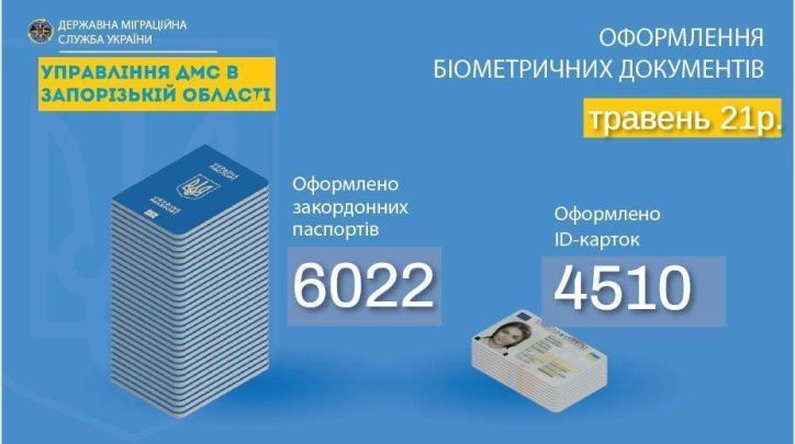 У травні власниками біометричних документів стали більше 10 тисяч запоріжан