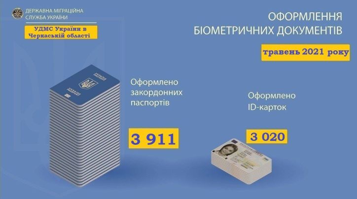 Понад 20,5 тисяч біометричних документів оформили черкащани навесні