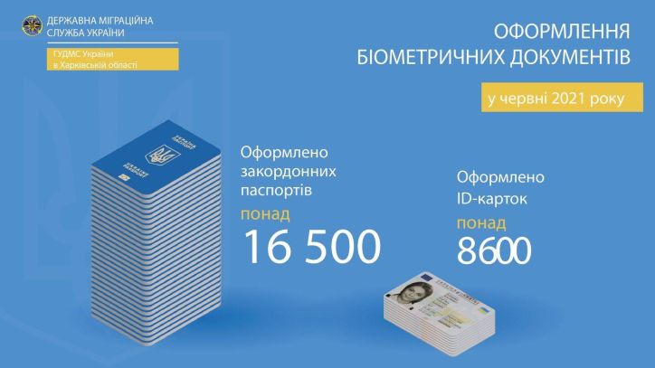 На Харківщині зростає попит на біометричні документи